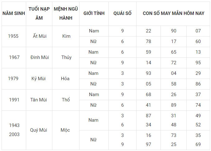 Con số may mắn hôm nay 31/12/2023 12 con giáp: Tỵ may mắn ngày cuối năm