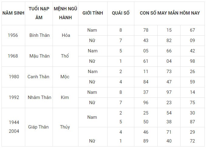 Con số may mắn hôm nay 31/12/2023 12 con giáp: Tỵ may mắn ngày cuối năm