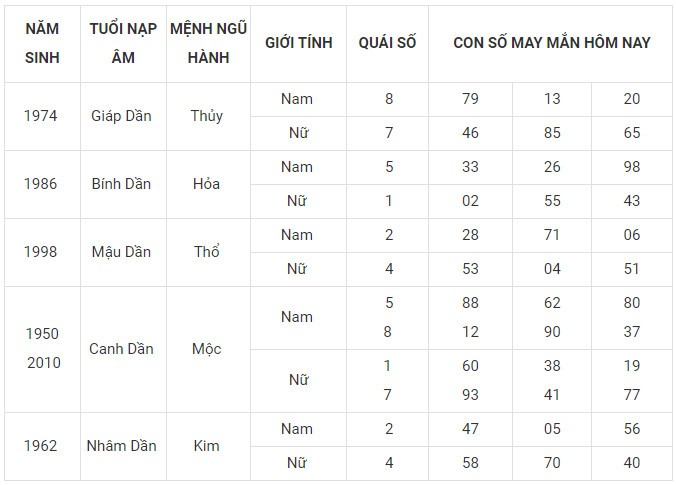 Con số may mắn hôm nay 1/1/2024 12 con giáp: Mão vận may bủa vây Con số may mắn hôm nay 1/1/2024 12 con giáp: Mão vận may bủa vây