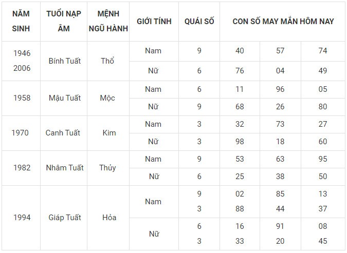 Con số may mắn hôm nay 1/1/2024 12 con giáp: Mão vận may bủa vây Con số may mắn hôm nay 1/1/2024 12 con giáp: Mão vận may bủa vây