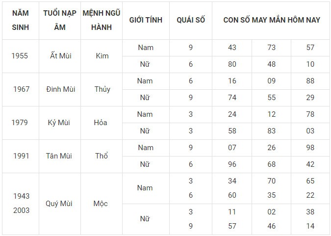 Con số may mắn hôm nay 1/1/2024 12 con giáp: Mão vận may bủa vây Con số may mắn hôm nay 1/1/2024 12 con giáp: Mão vận may bủa vây