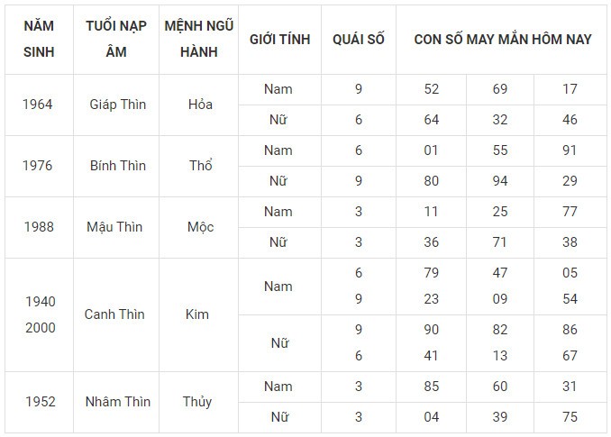 Con số may mắn hôm nay 1/1/2024 12 con giáp: Mão vận may bủa vây Con số may mắn hôm nay 1/1/2024 12 con giáp: Mão vận may bủa vây