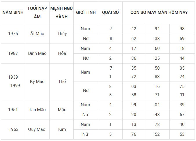 Con số may mắn hôm nay 1/1/2024 12 con giáp: Mão vận may bủa vây Con số may mắn hôm nay 1/1/2024 12 con giáp: Mão vận may bủa vây