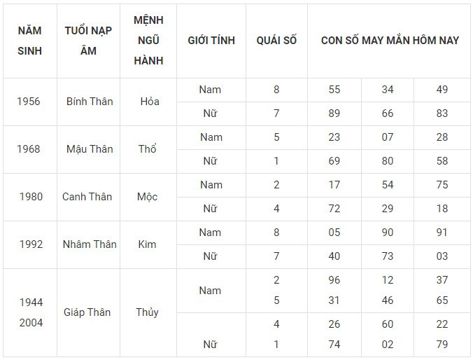 Con số may mắn hôm nay 1/1/2024 12 con giáp: Mão vận may bủa vây Con số may mắn hôm nay 1/1/2024 12 con giáp: Mão vận may bủa vây