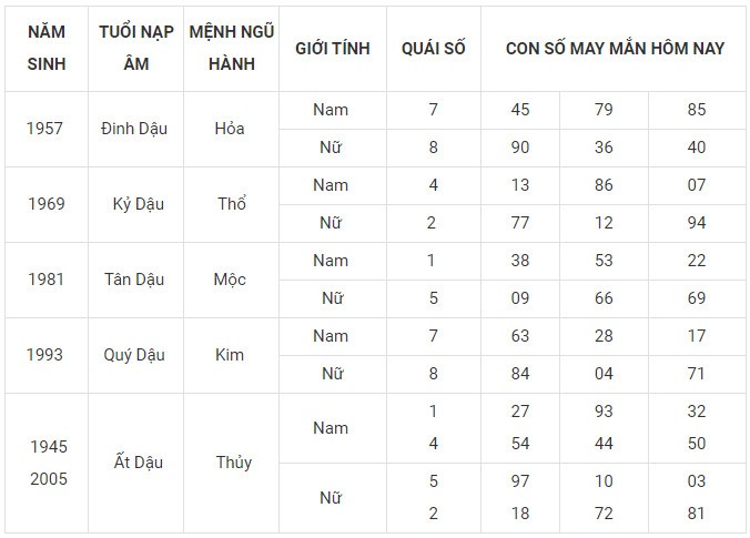 Con số may mắn hôm nay 1/1/2024 12 con giáp: Mão vận may bủa vây Con số may mắn hôm nay 1/1/2024 12 con giáp: Mão vận may bủa vây