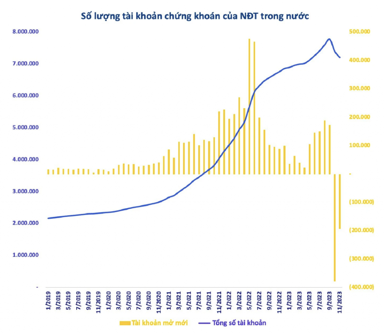 Dấu ấn thị trường chứng khoán năm 2023: Vững vàng trên mốc 1.100 điểm
