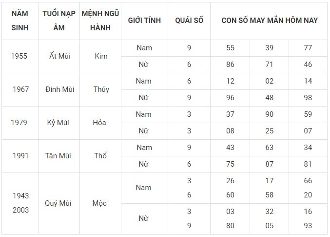 Con số may mắn hôm nay 3/1/2024 12 con giáp: Tý Tuất may mắn trong chuyện tiền bạc Con số may mắn hôm nay 3/1/2024 12 con giáp: Tý Tuất may mắn trong chuyện tiền bạc