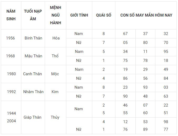 Con số may mắn hôm nay 3/1/2024 12 con giáp: Tý Tuất may mắn trong chuyện tiền bạc Con số may mắn hôm nay 3/1/2024 12 con giáp: Tý Tuất may mắn trong chuyện tiền bạc
