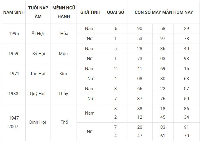 Con số may mắn hôm nay 3/1/2024 12 con giáp: Tý Tuất may mắn trong chuyện tiền bạc Con số may mắn hôm nay 3/1/2024 12 con giáp: Tý Tuất may mắn trong chuyện tiền bạc