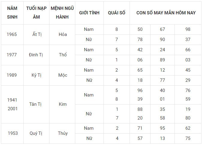 Con số may mắn hôm nay 3/1/2024 12 con giáp: Tý Tuất may mắn trong chuyện tiền bạc Con số may mắn hôm nay 3/1/2024 12 con giáp: Tý Tuất may mắn trong chuyện tiền bạc