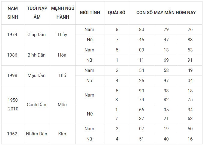 Con số may mắn hôm nay 3/1/2024 12 con giáp: Tý Tuất may mắn trong chuyện tiền bạc Con số may mắn hôm nay 3/1/2024 12 con giáp: Tý Tuất may mắn trong chuyện tiền bạc