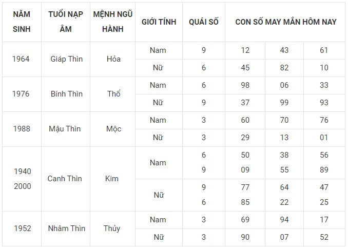 Con số may mắn hôm nay 3/1/2024 12 con giáp: Tý Tuất may mắn trong chuyện tiền bạc Con số may mắn hôm nay 3/1/2024 12 con giáp: Tý Tuất may mắn trong chuyện tiền bạc