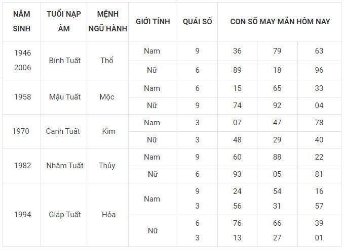 Con số may mắn hôm nay 3/1/2024 12 con giáp: Tý Tuất may mắn trong chuyện tiền bạc Con số may mắn hôm nay 3/1/2024 12 con giáp: Tý Tuất may mắn trong chuyện tiền bạc