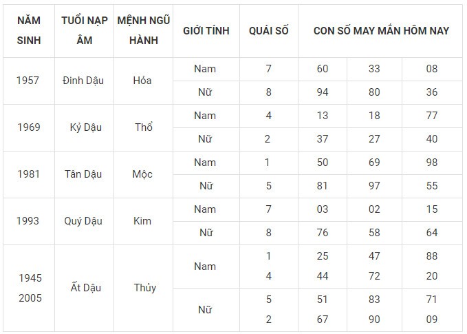 Con số may mắn hôm nay 3/1/2024 12 con giáp: Tý Tuất may mắn trong chuyện tiền bạc Con số may mắn hôm nay 3/1/2024 12 con giáp: Tý Tuất may mắn trong chuyện tiền bạc