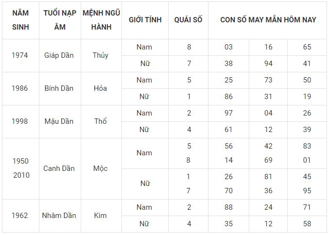 Con số may mắn hôm nay 4/1/2024 12 con giáp: Dần vận may nhân đôi Con số may mắn hôm nay 4/1/2024 12 con giáp: Dần vận may nhân đôi