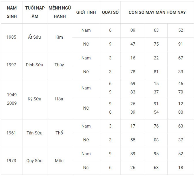 Con số may mắn hôm nay 4/1/2024 12 con giáp: Dần vận may nhân đôi Con số may mắn hôm nay 4/1/2024 12 con giáp: Dần vận may nhân đôi