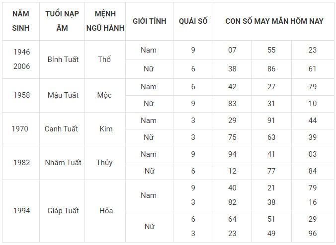 Con số may mắn hôm nay 4/1/2024 12 con giáp: Dần vận may nhân đôi Con số may mắn hôm nay 4/1/2024 12 con giáp: Dần vận may nhân đôi