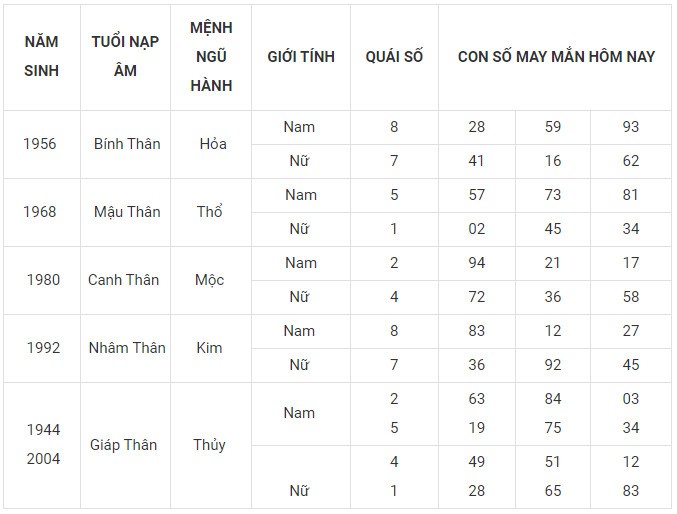 Con số may mắn hôm nay 4/1/2024 12 con giáp: Dần vận may nhân đôi Con số may mắn hôm nay 4/1/2024 12 con giáp: Dần vận may nhân đôi