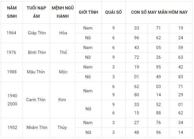 Con số may mắn hôm nay 4/1/2024 12 con giáp: Dần vận may nhân đôi Con số may mắn hôm nay 4/1/2024 12 con giáp: Dần vận may nhân đôi