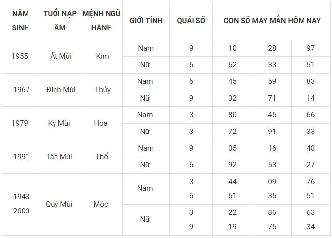 Con số may mắn hôm nay 4/1/2024 12 con giáp: Dần vận may nhân đôi Con số may mắn hôm nay 4/1/2024 12 con giáp: Dần vận may nhân đôi