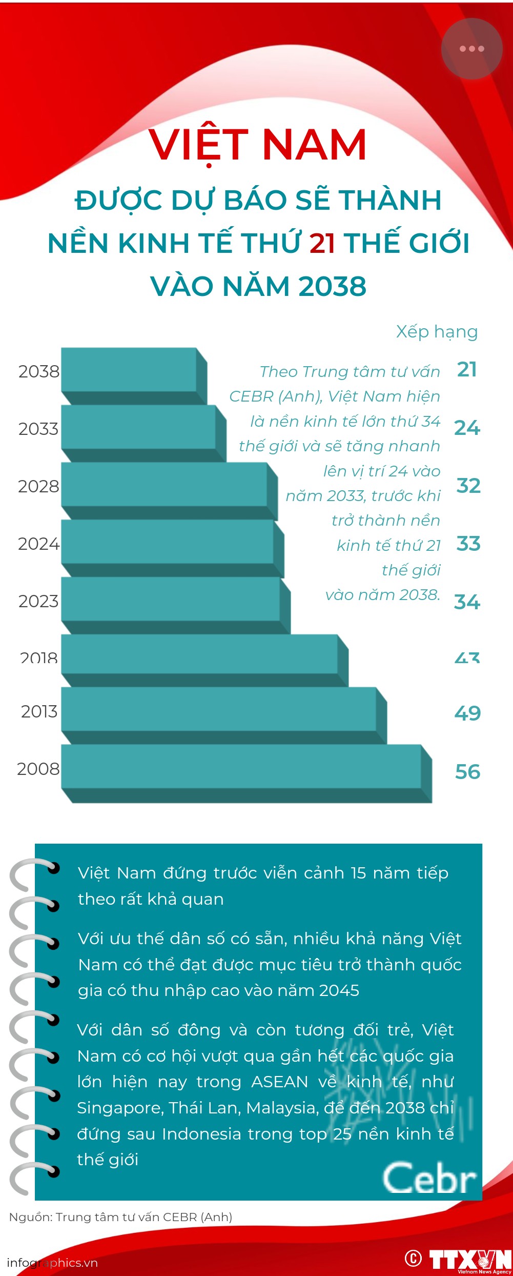 Việt Nam được dự báo sẽ thành nền kinh tế thứ 21 thế giới vào năm 2038 Việt Nam được dự báo sẽ thành nền kinh tế thứ 21 thế giới vào năm 2038