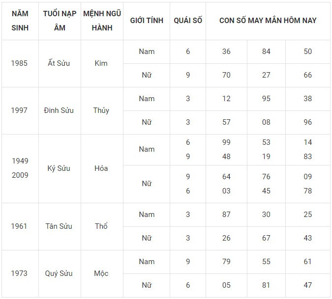 Con số may mắn hôm nay 5/1/2024 12 con giáp: Mão công danh tài lộc thăng tiến Con số may mắn hôm nay 5/1/2024 12 con giáp: Mão công danh tài lộc thăng tiến