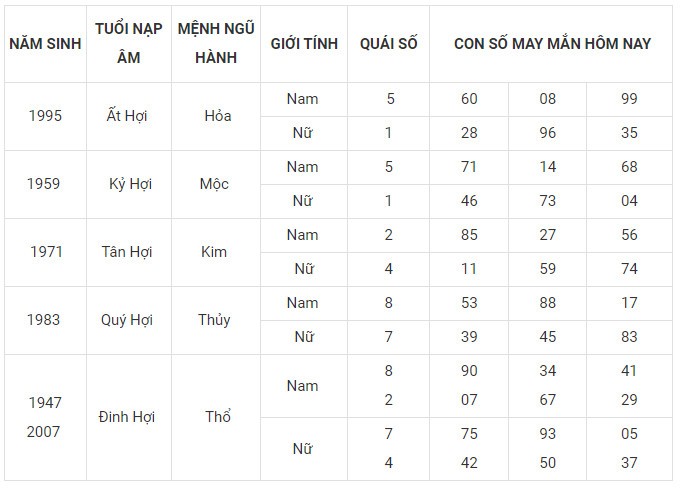 Con số may mắn hôm nay 5/1/2024 12 con giáp: Mão công danh tài lộc thăng tiến Con số may mắn hôm nay 5/1/2024 12 con giáp: Mão công danh tài lộc thăng tiến