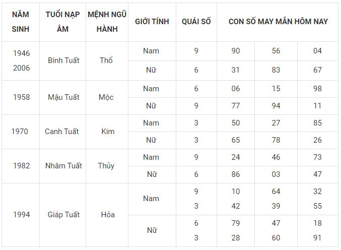 Con số may mắn hôm nay 5/1/2024 12 con giáp: Mão công danh tài lộc thăng tiến Con số may mắn hôm nay 5/1/2024 12 con giáp: Mão công danh tài lộc thăng tiến