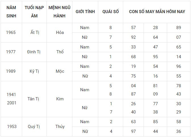 Con số may mắn hôm nay 5/1/2024 12 con giáp: Mão công danh tài lộc thăng tiến Con số may mắn hôm nay 5/1/2024 12 con giáp: Mão công danh tài lộc thăng tiến