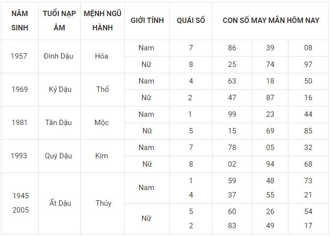 Con số may mắn hôm nay 5/1/2024 12 con giáp: Mão công danh tài lộc thăng tiến Con số may mắn hôm nay 5/1/2024 12 con giáp: Mão công danh tài lộc thăng tiến