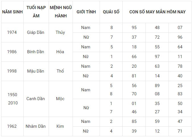 Con số may mắn hôm nay 5/1/2024 12 con giáp: Mão công danh tài lộc thăng tiến Con số may mắn hôm nay 5/1/2024 12 con giáp: Mão công danh tài lộc thăng tiến
