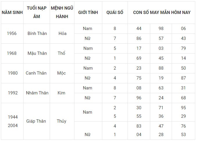 Con số may mắn hôm nay 5/1/2024 12 con giáp: Mão công danh tài lộc thăng tiến Con số may mắn hôm nay 5/1/2024 12 con giáp: Mão công danh tài lộc thăng tiến
