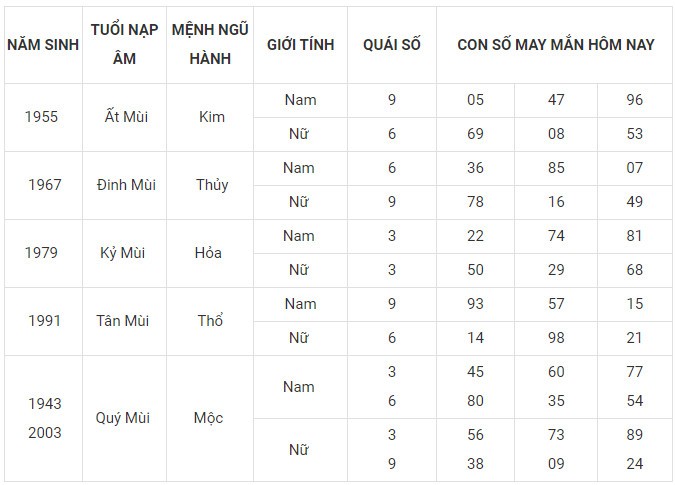 Con số may mắn hôm nay 5/1/2024 12 con giáp: Mão công danh tài lộc thăng tiến Con số may mắn hôm nay 5/1/2024 12 con giáp: Mão công danh tài lộc thăng tiến