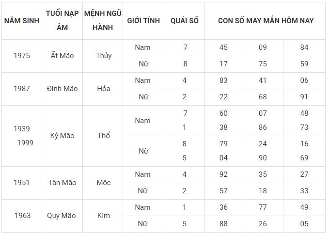 Con số may mắn hôm nay 5/1/2024 12 con giáp: Mão công danh tài lộc thăng tiến Con số may mắn hôm nay 5/1/2024 12 con giáp: Mão công danh tài lộc thăng tiến