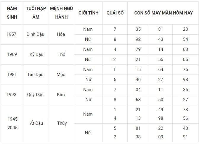 Con số may mắn hôm nay 6/1/2024 12 con giáp: Sửu may mắn gấp bội Con số may mắn hôm nay 6/1/2024 12 con giáp: Sửu may mắn gấp bội