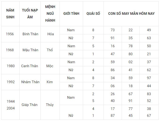 Con số may mắn hôm nay 6/1/2024 12 con giáp: Sửu may mắn gấp bội Con số may mắn hôm nay 6/1/2024 12 con giáp: Sửu may mắn gấp bội