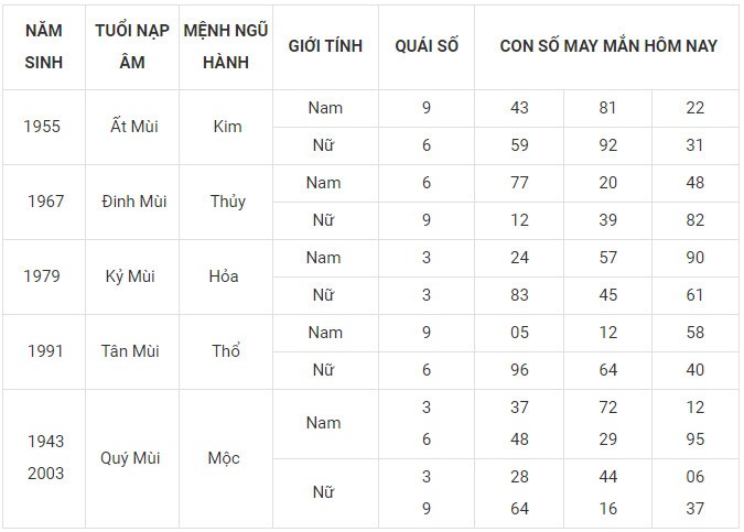 Con số may mắn hôm nay 6/1/2024 12 con giáp: Sửu may mắn gấp bội Con số may mắn hôm nay 6/1/2024 12 con giáp: Sửu may mắn gấp bội