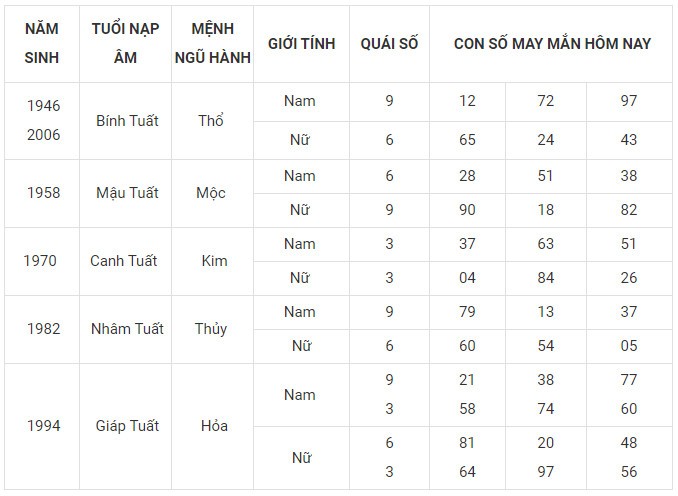 Con số may mắn hôm nay 6/1/2024 12 con giáp: Sửu may mắn gấp bội Con số may mắn hôm nay 6/1/2024 12 con giáp: Sửu may mắn gấp bội
