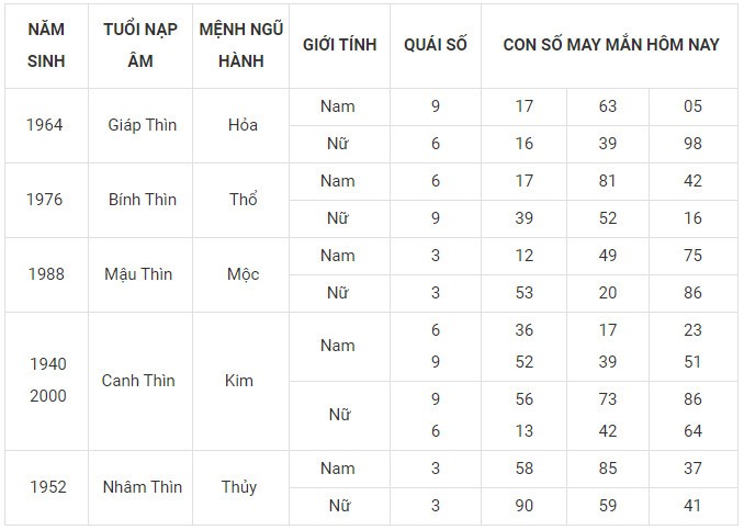 Con số may mắn hôm nay 7/1/2024 12 con giáp: Sửu phát tài Con số may mắn hôm nay 7/1/2024 12 con giáp: Sửu phát tài