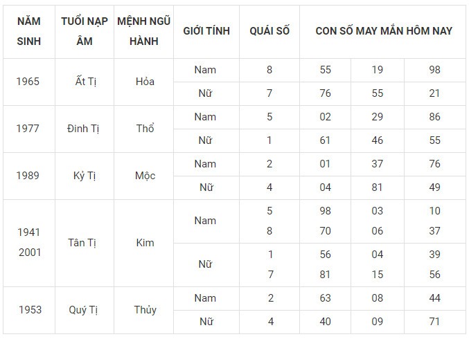 Con số may mắn hôm nay 7/1/2024 12 con giáp: Sửu phát tài Con số may mắn hôm nay 7/1/2024 12 con giáp: Sửu phát tài