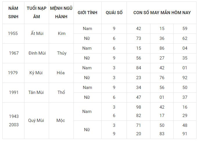 Con số may mắn hôm nay 7/1/2024 12 con giáp: Sửu phát tài Con số may mắn hôm nay 7/1/2024 12 con giáp: Sửu phát tài