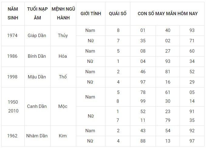 Con số may mắn hôm nay 7/1/2024 12 con giáp: Sửu phát tài Con số may mắn hôm nay 7/1/2024 12 con giáp: Sửu phát tài