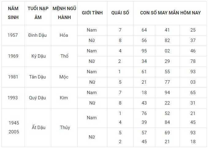Con số may mắn hôm nay 7/1/2024 12 con giáp: Sửu phát tài Con số may mắn hôm nay 7/1/2024 12 con giáp: Sửu phát tài