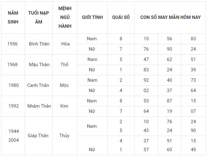 Con số may mắn hôm nay 7/1/2024 12 con giáp: Sửu phát tài Con số may mắn hôm nay 7/1/2024 12 con giáp: Sửu phát tài