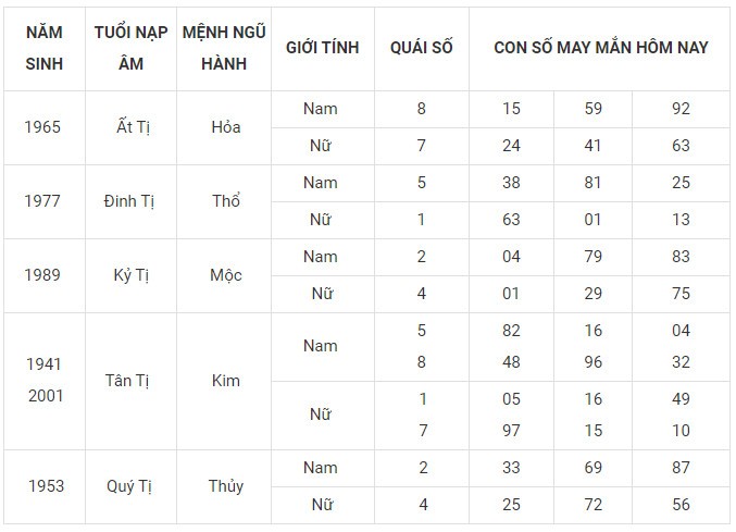 Con số may mắn hôm nay 8/1/2024 12 con giáp: Tỵ đứng đầu bảng may mắn Con số may mắn hôm nay 8/1/2024 12 con giáp: Tỵ đứng đầu bảng may mắn