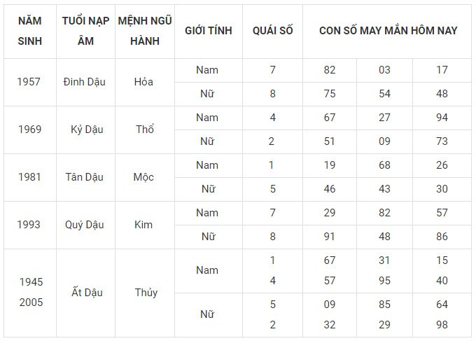 Con số may mắn hôm nay 8/1/2024 12 con giáp: Tỵ đứng đầu bảng may mắn Con số may mắn hôm nay 8/1/2024 12 con giáp: Tỵ đứng đầu bảng may mắn