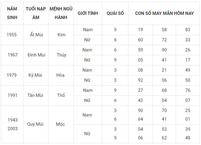 Con số may mắn hôm nay 8/1/2024 12 con giáp: Tỵ đứng đầu bảng may mắn Con số may mắn hôm nay 8/1/2024 12 con giáp: Tỵ đứng đầu bảng may mắn