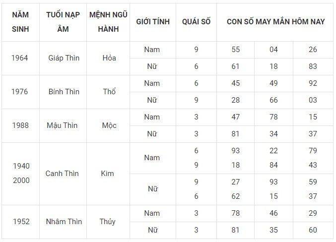 Con số may mắn hôm nay 8/1/2024 12 con giáp: Tỵ đứng đầu bảng may mắn Con số may mắn hôm nay 8/1/2024 12 con giáp: Tỵ đứng đầu bảng may mắn