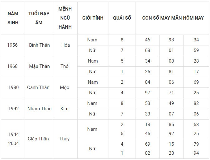 Con số may mắn hôm nay 8/1/2024 12 con giáp: Tỵ đứng đầu bảng may mắn Con số may mắn hôm nay 8/1/2024 12 con giáp: Tỵ đứng đầu bảng may mắn