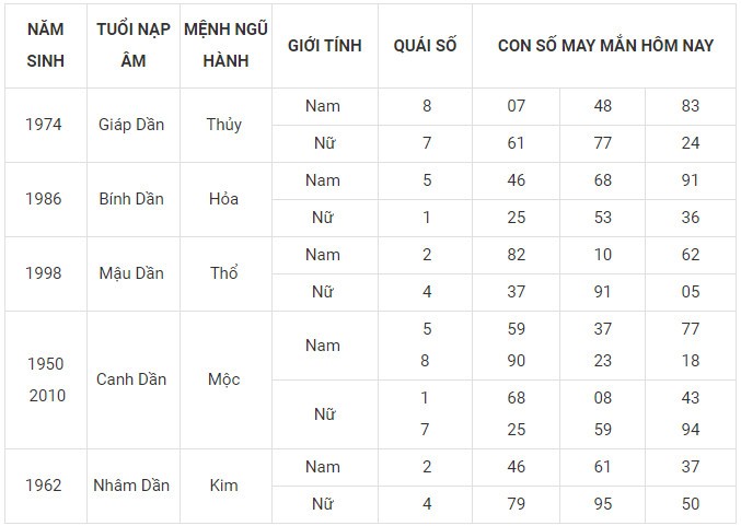 Con số may mắn hôm nay 8/1/2024 12 con giáp: Tỵ đứng đầu bảng may mắn Con số may mắn hôm nay 8/1/2024 12 con giáp: Tỵ đứng đầu bảng may mắn